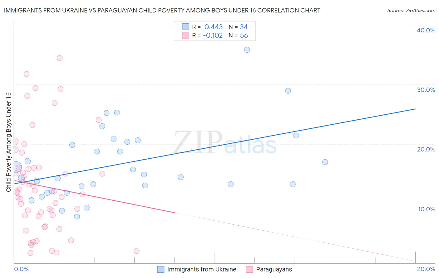 Immigrants from Ukraine vs Paraguayan Child Poverty Among Boys Under 16