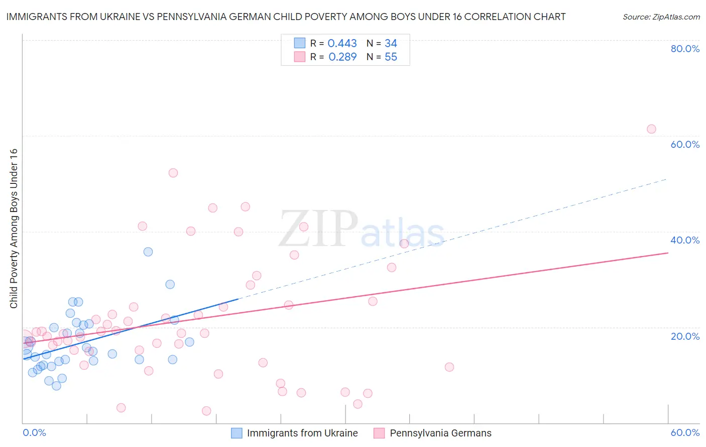 Immigrants from Ukraine vs Pennsylvania German Child Poverty Among Boys Under 16