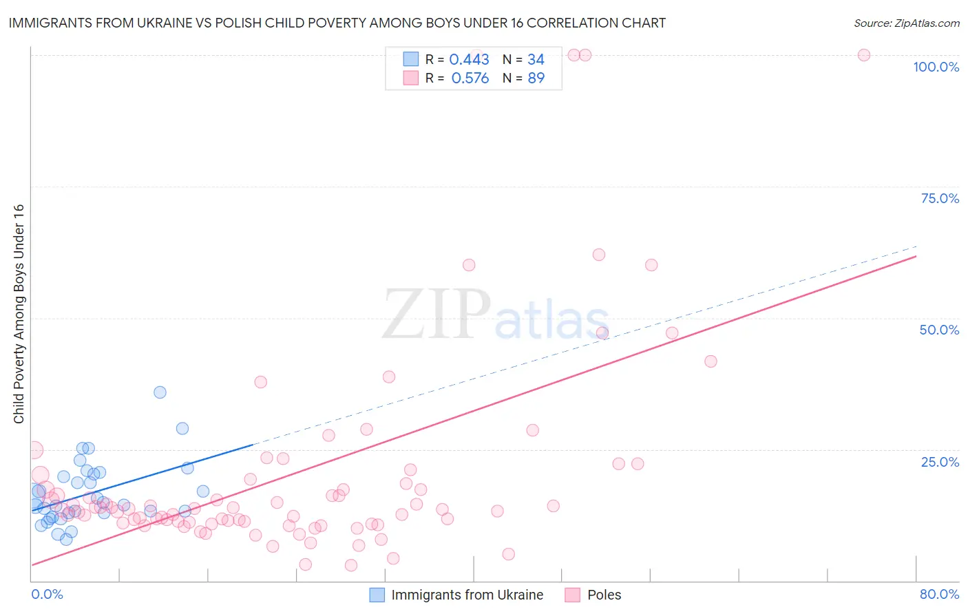 Immigrants from Ukraine vs Polish Child Poverty Among Boys Under 16