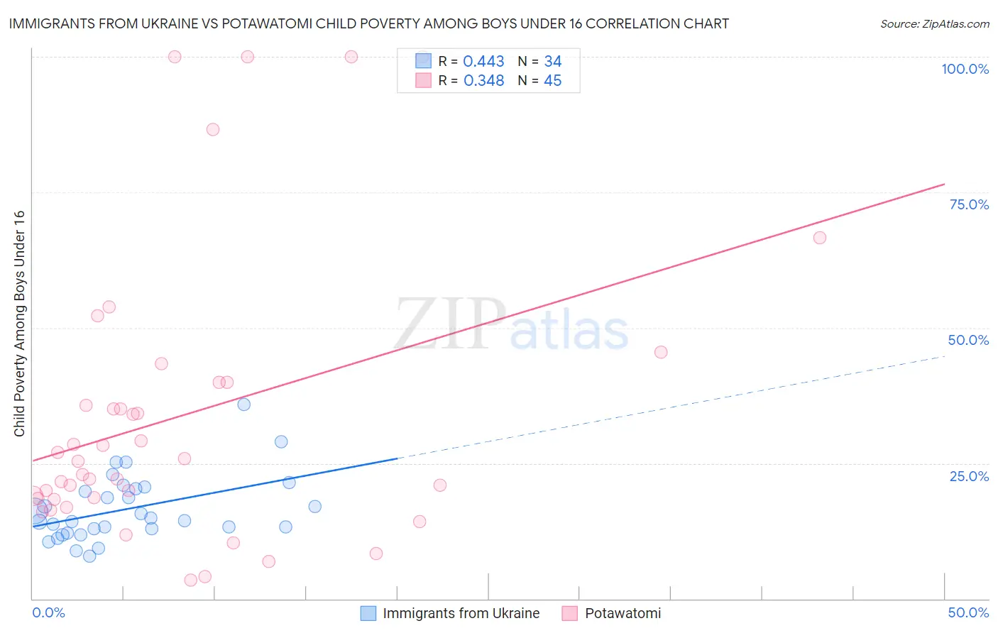 Immigrants from Ukraine vs Potawatomi Child Poverty Among Boys Under 16