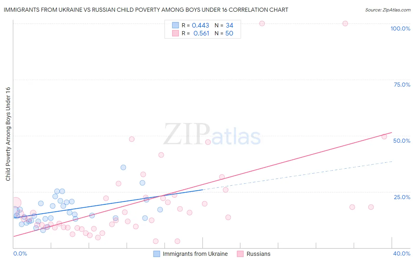 Immigrants from Ukraine vs Russian Child Poverty Among Boys Under 16
