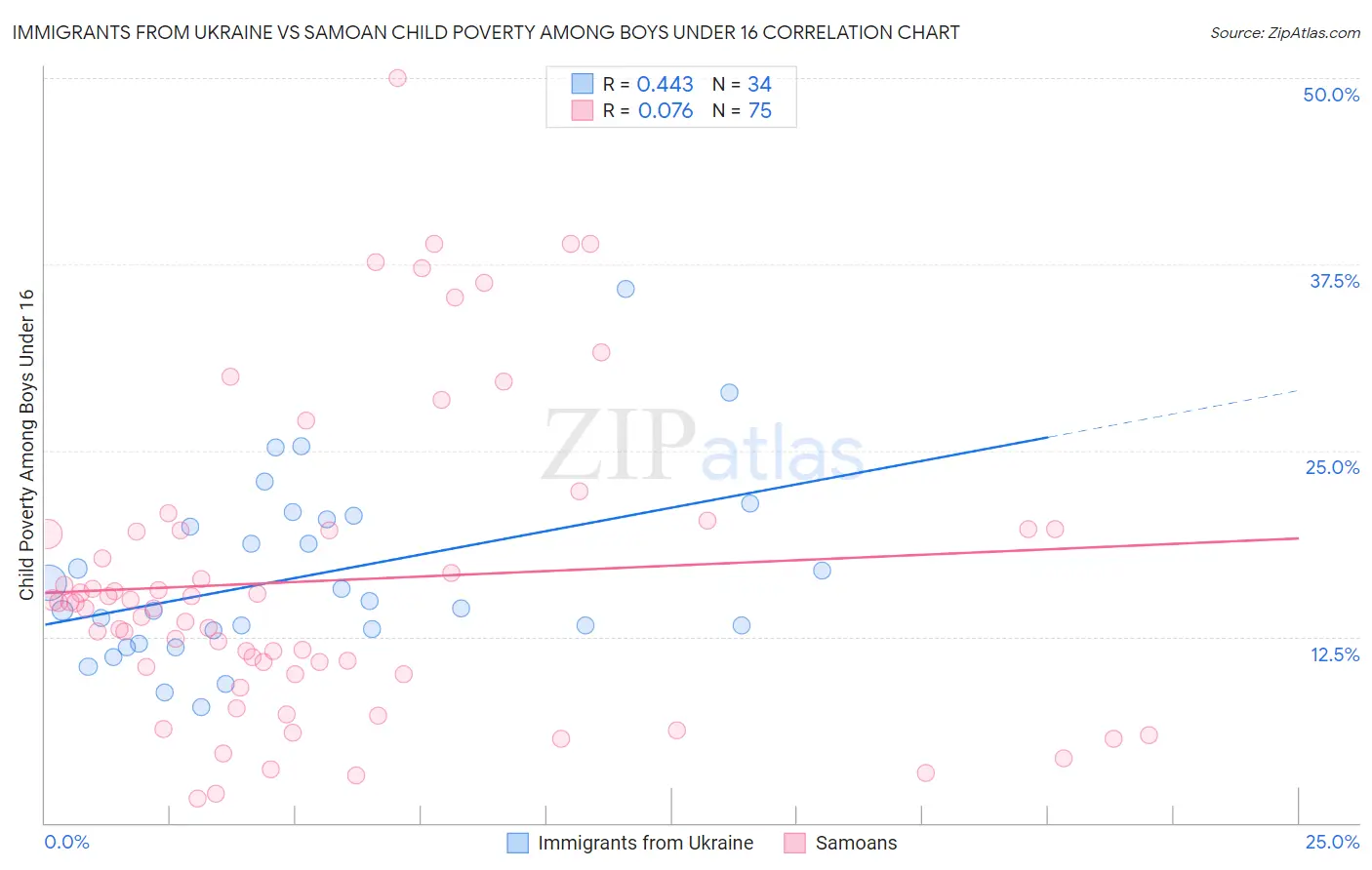 Immigrants from Ukraine vs Samoan Child Poverty Among Boys Under 16