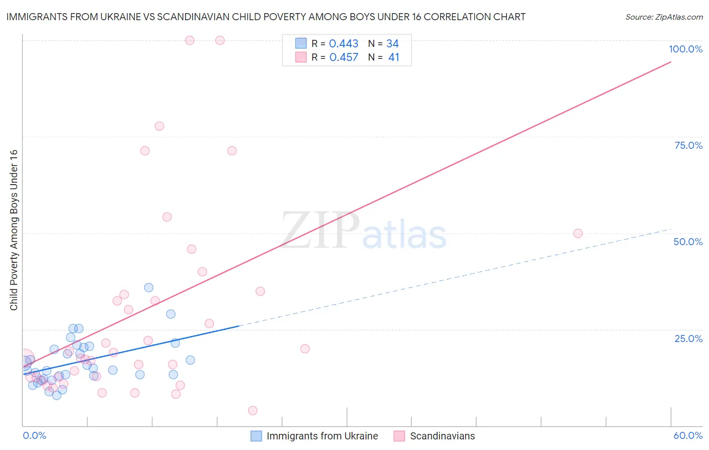 Immigrants from Ukraine vs Scandinavian Child Poverty Among Boys Under 16