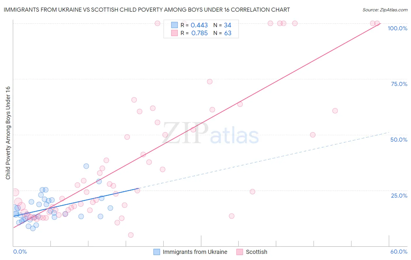 Immigrants from Ukraine vs Scottish Child Poverty Among Boys Under 16