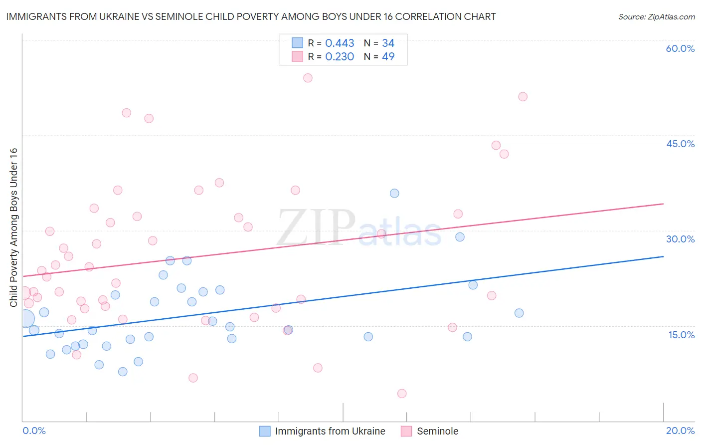 Immigrants from Ukraine vs Seminole Child Poverty Among Boys Under 16
