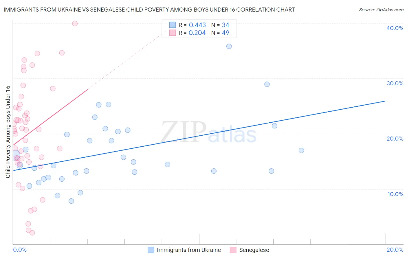 Immigrants from Ukraine vs Senegalese Child Poverty Among Boys Under 16