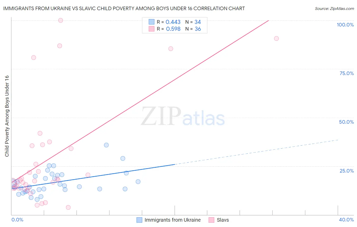 Immigrants from Ukraine vs Slavic Child Poverty Among Boys Under 16