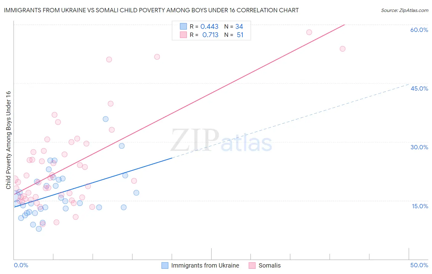 Immigrants from Ukraine vs Somali Child Poverty Among Boys Under 16