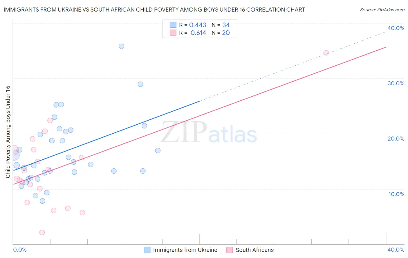 Immigrants from Ukraine vs South African Child Poverty Among Boys Under 16