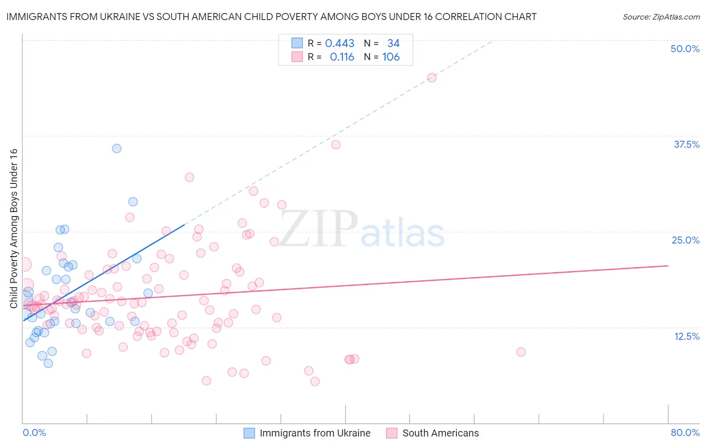 Immigrants from Ukraine vs South American Child Poverty Among Boys Under 16