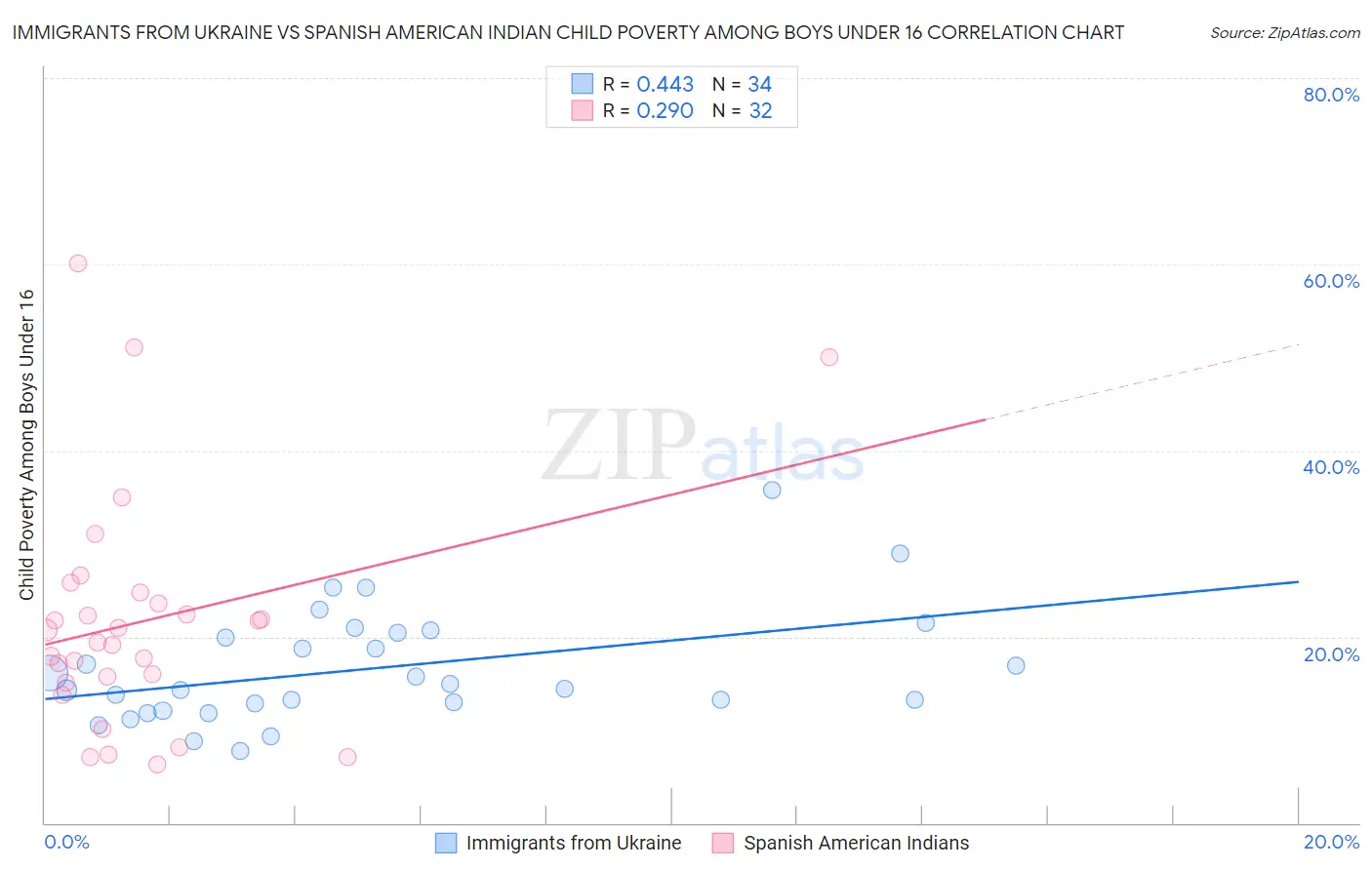 Immigrants from Ukraine vs Spanish American Indian Child Poverty Among Boys Under 16