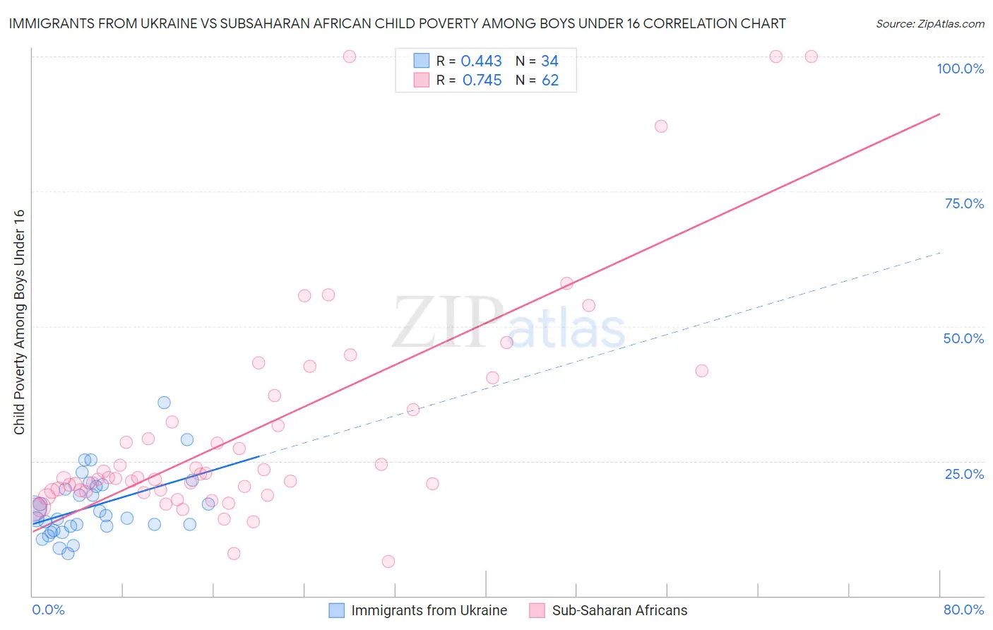 Immigrants from Ukraine vs Subsaharan African Child Poverty Among Boys Under 16