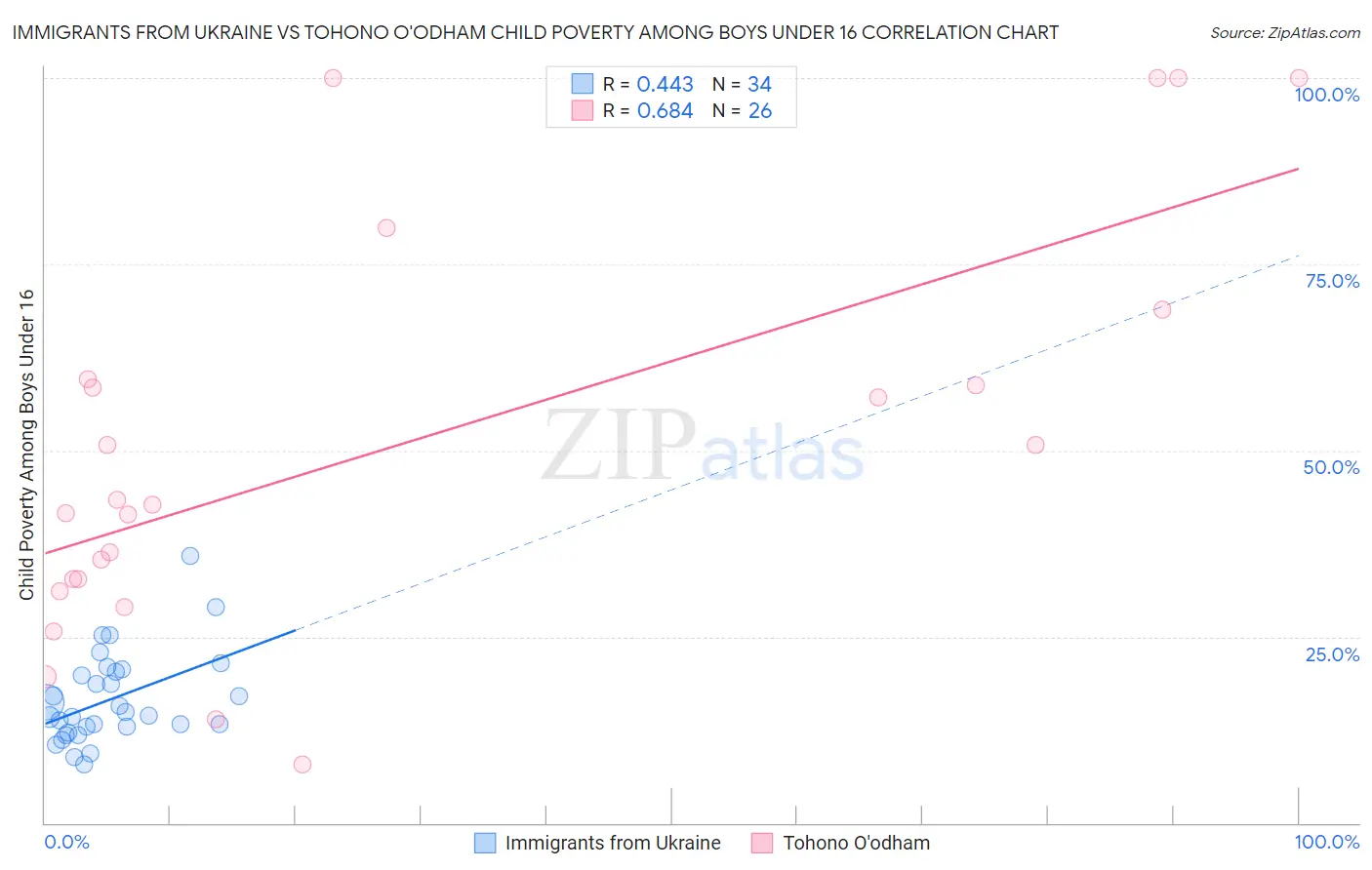 Immigrants from Ukraine vs Tohono O'odham Child Poverty Among Boys Under 16