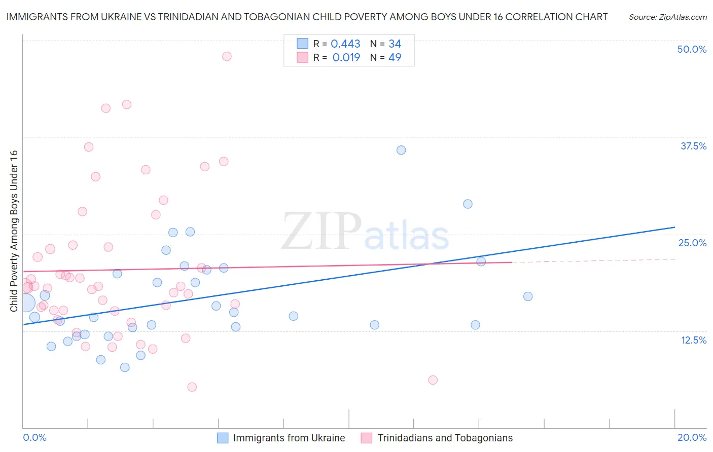Immigrants from Ukraine vs Trinidadian and Tobagonian Child Poverty Among Boys Under 16