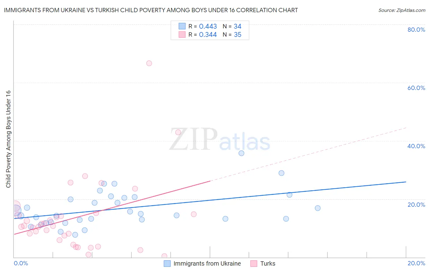 Immigrants from Ukraine vs Turkish Child Poverty Among Boys Under 16