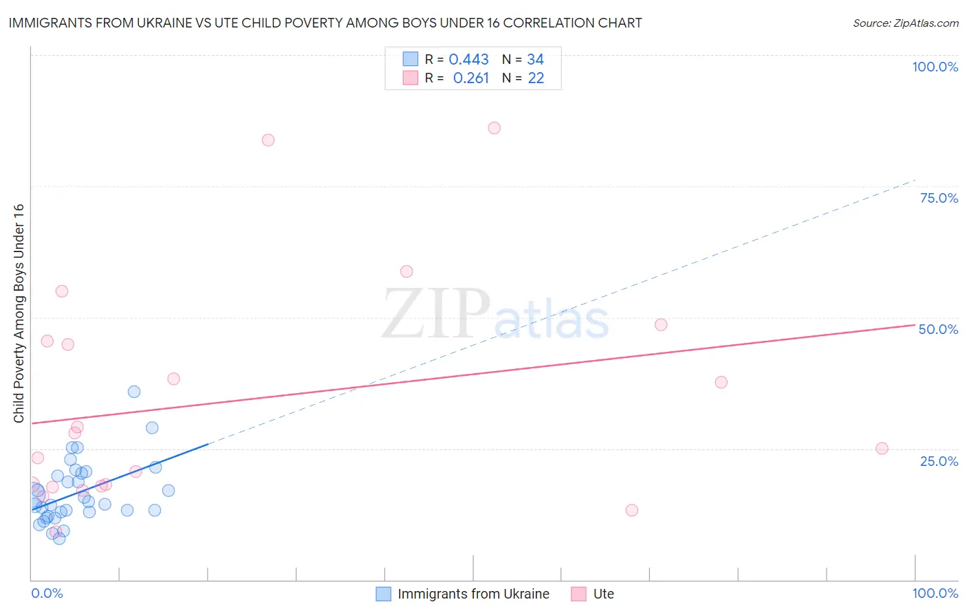 Immigrants from Ukraine vs Ute Child Poverty Among Boys Under 16