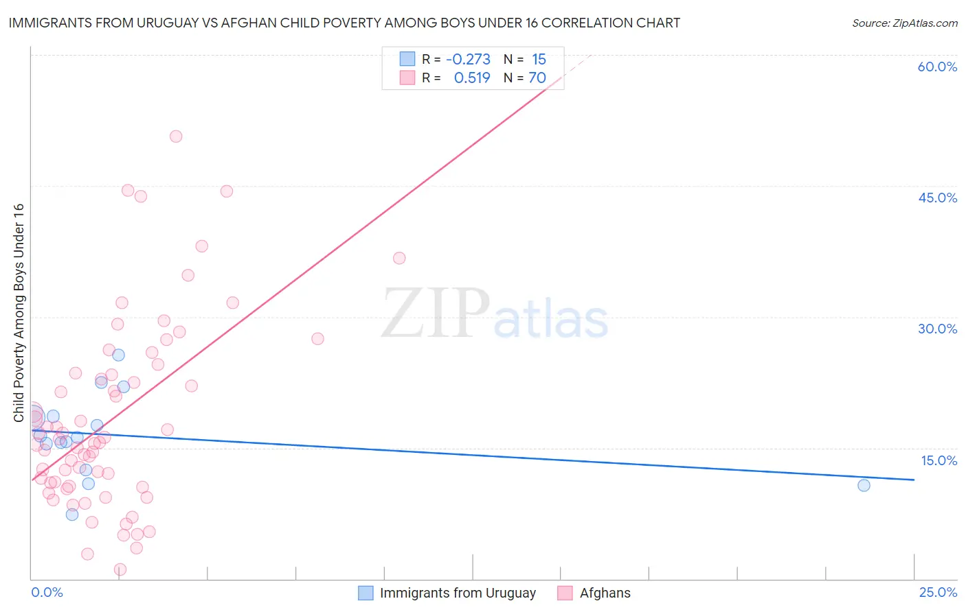 Immigrants from Uruguay vs Afghan Child Poverty Among Boys Under 16