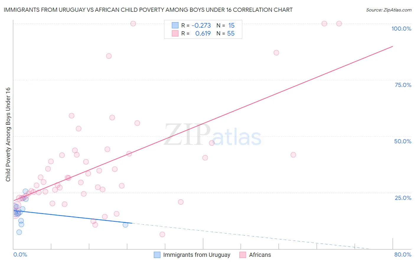 Immigrants from Uruguay vs African Child Poverty Among Boys Under 16