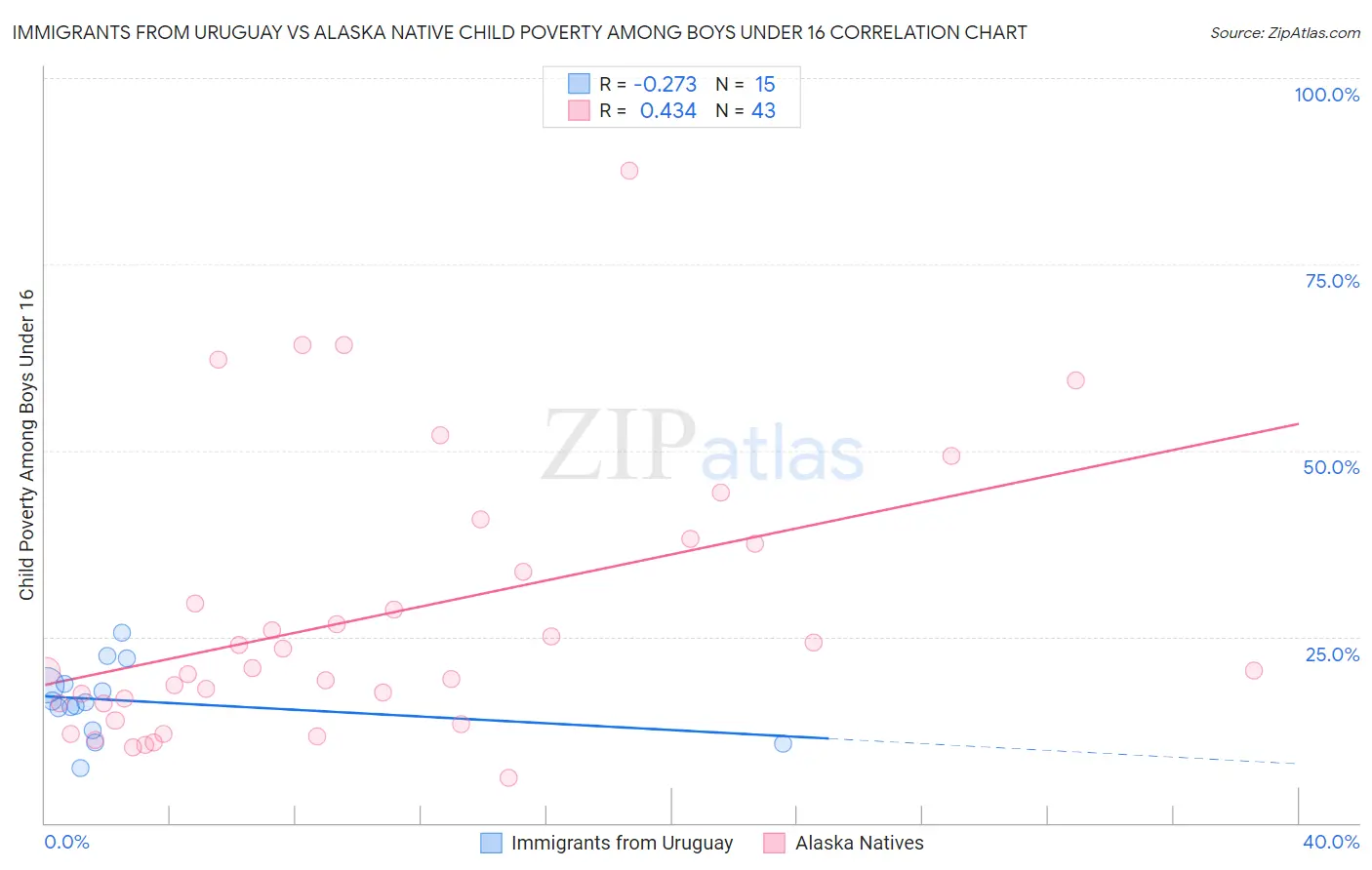 Immigrants from Uruguay vs Alaska Native Child Poverty Among Boys Under 16