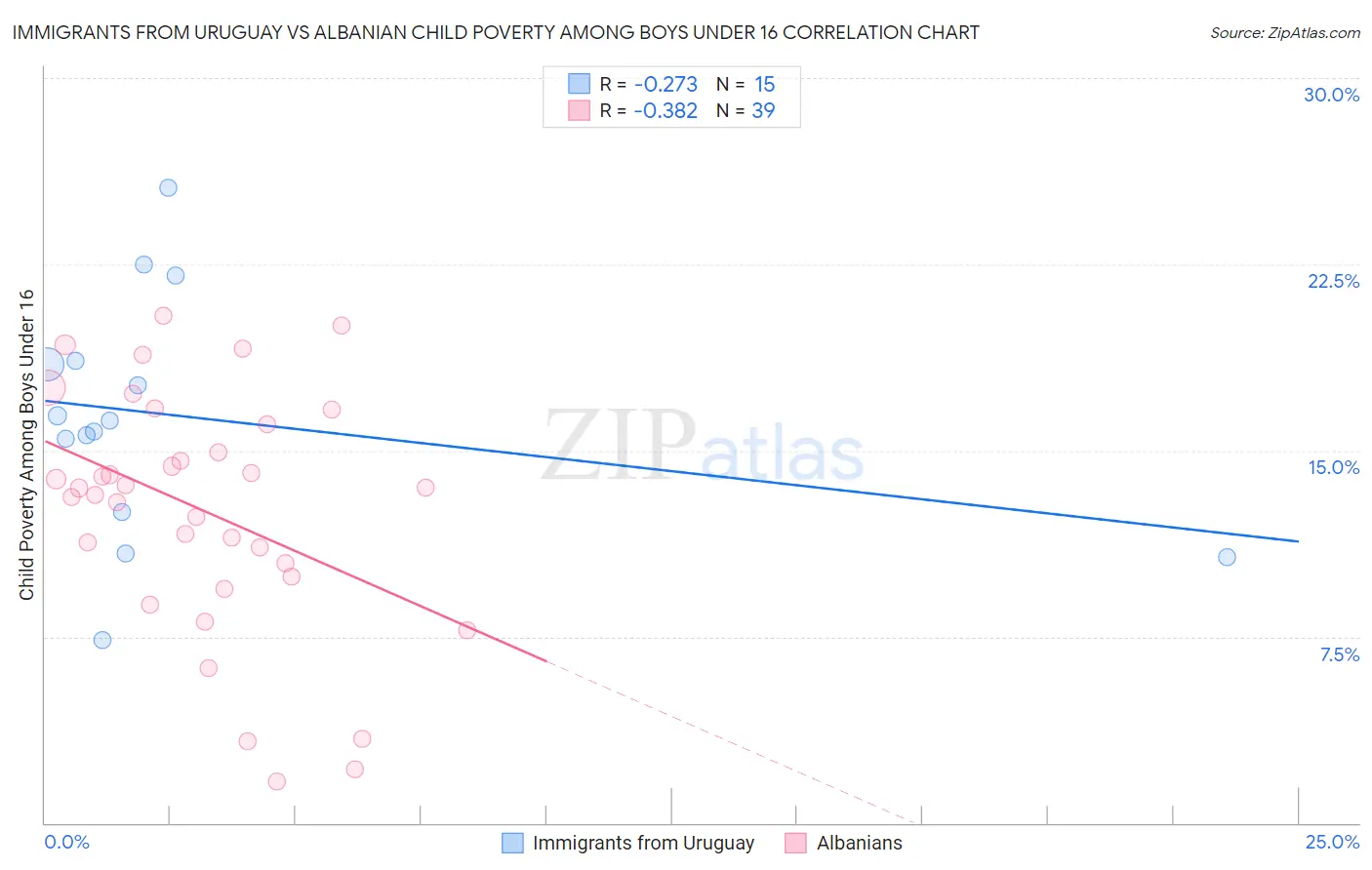 Immigrants from Uruguay vs Albanian Child Poverty Among Boys Under 16