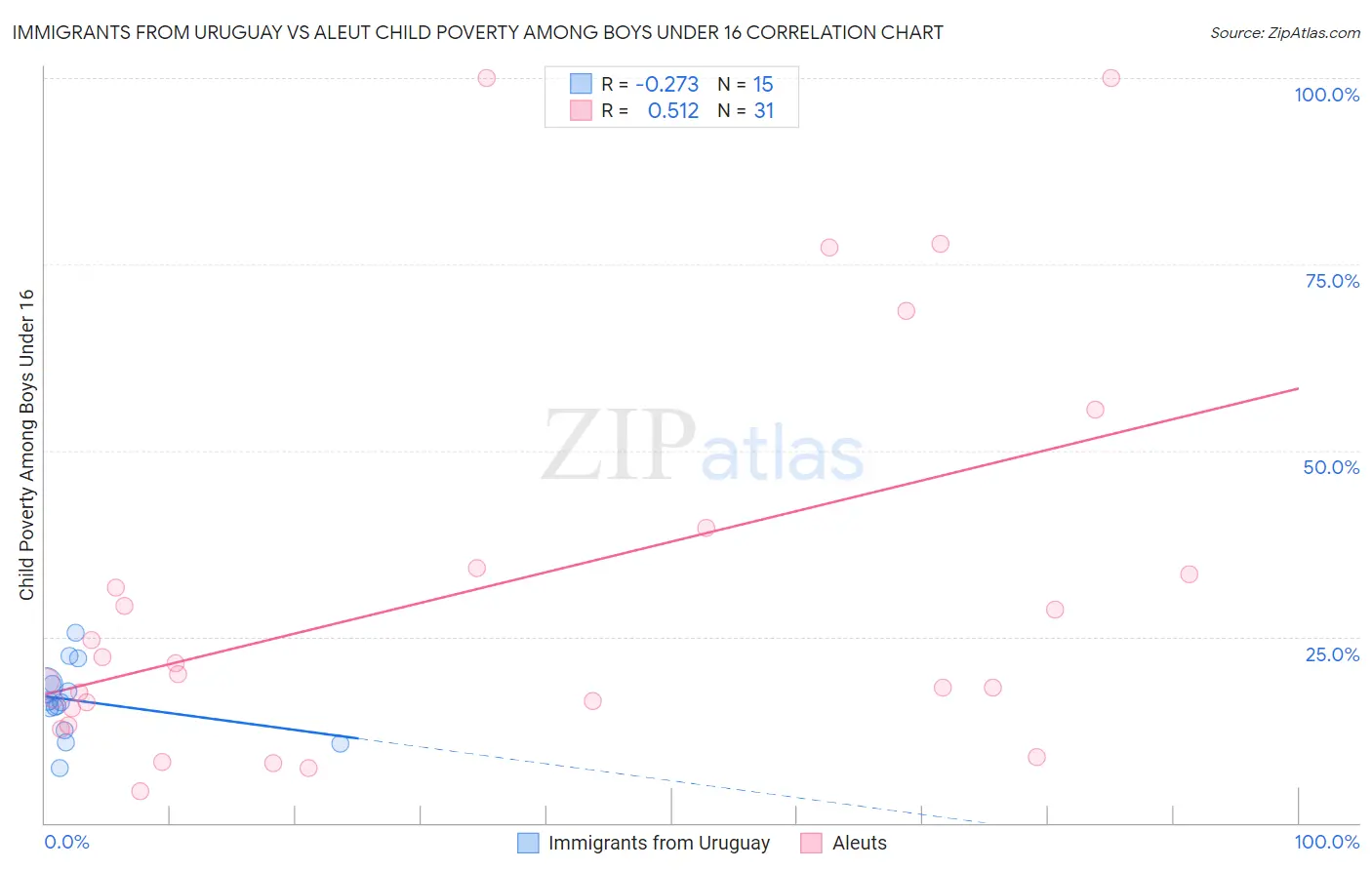 Immigrants from Uruguay vs Aleut Child Poverty Among Boys Under 16