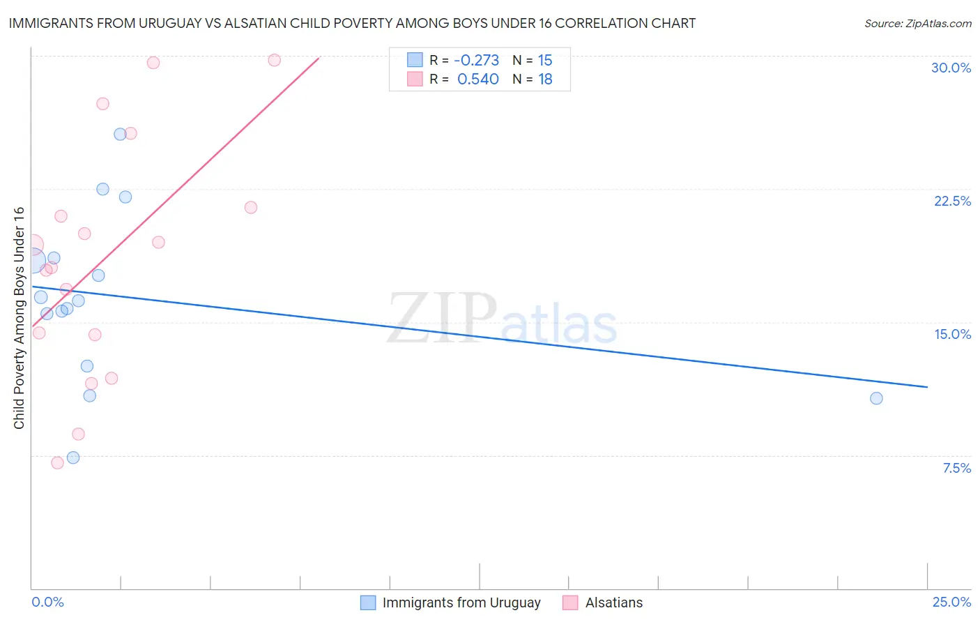 Immigrants from Uruguay vs Alsatian Child Poverty Among Boys Under 16