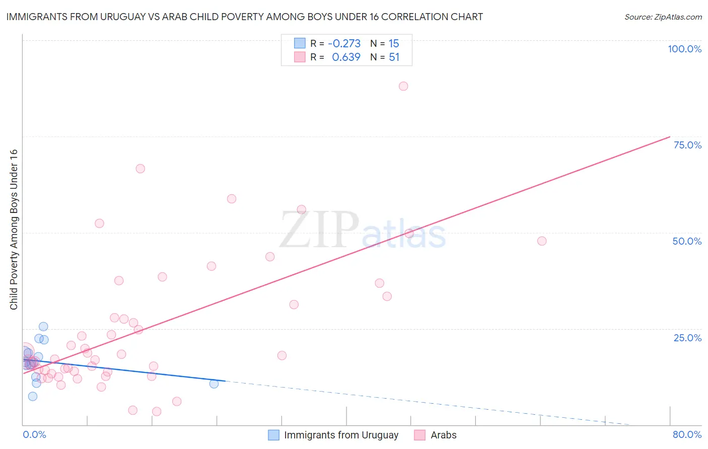 Immigrants from Uruguay vs Arab Child Poverty Among Boys Under 16