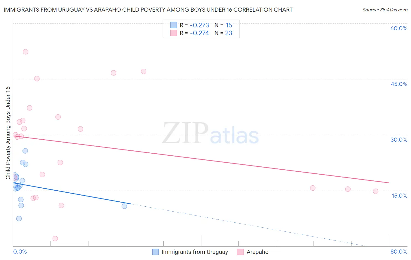 Immigrants from Uruguay vs Arapaho Child Poverty Among Boys Under 16