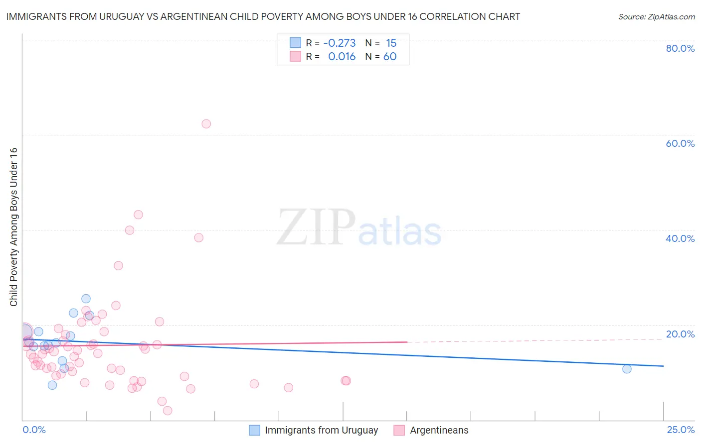 Immigrants from Uruguay vs Argentinean Child Poverty Among Boys Under 16