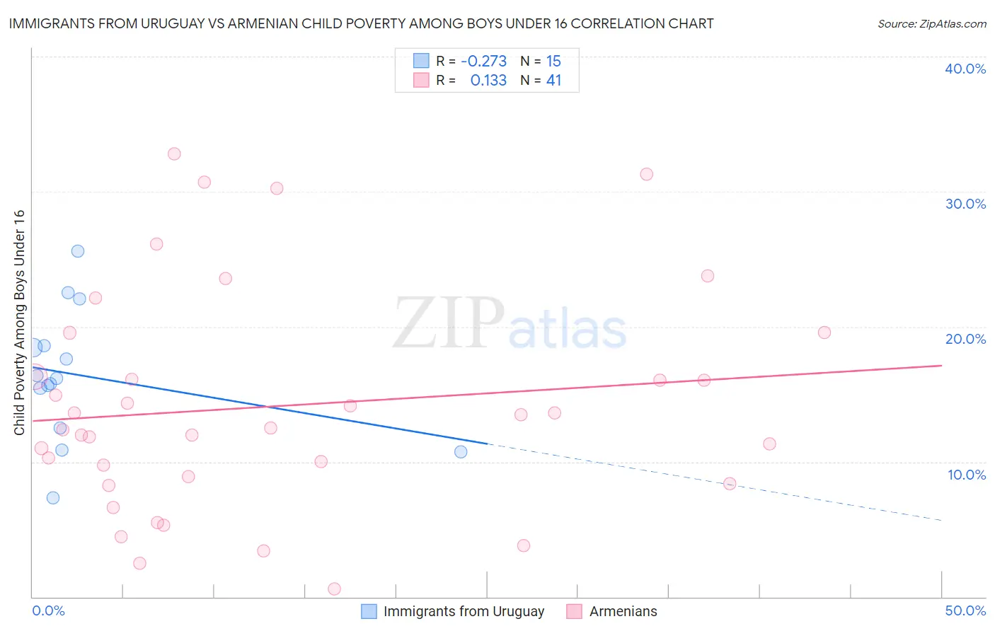 Immigrants from Uruguay vs Armenian Child Poverty Among Boys Under 16