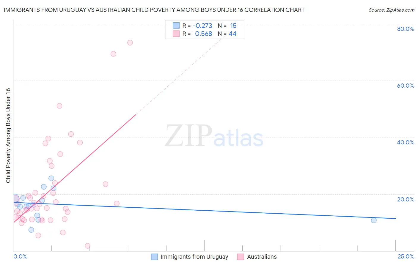 Immigrants from Uruguay vs Australian Child Poverty Among Boys Under 16