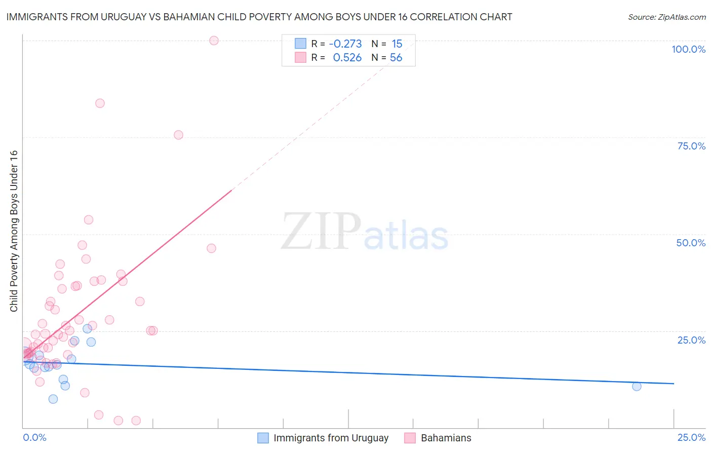 Immigrants from Uruguay vs Bahamian Child Poverty Among Boys Under 16