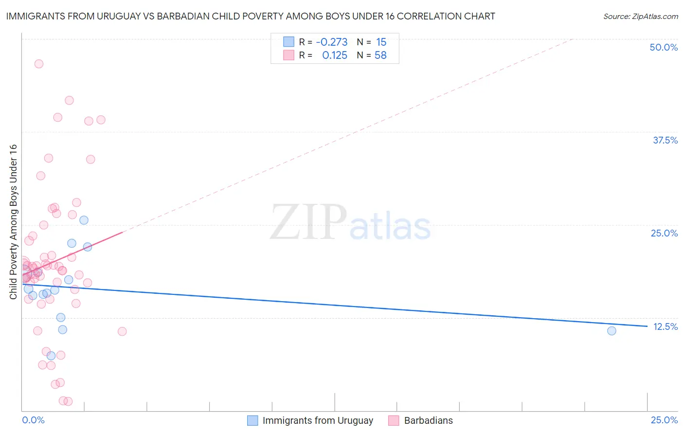 Immigrants from Uruguay vs Barbadian Child Poverty Among Boys Under 16