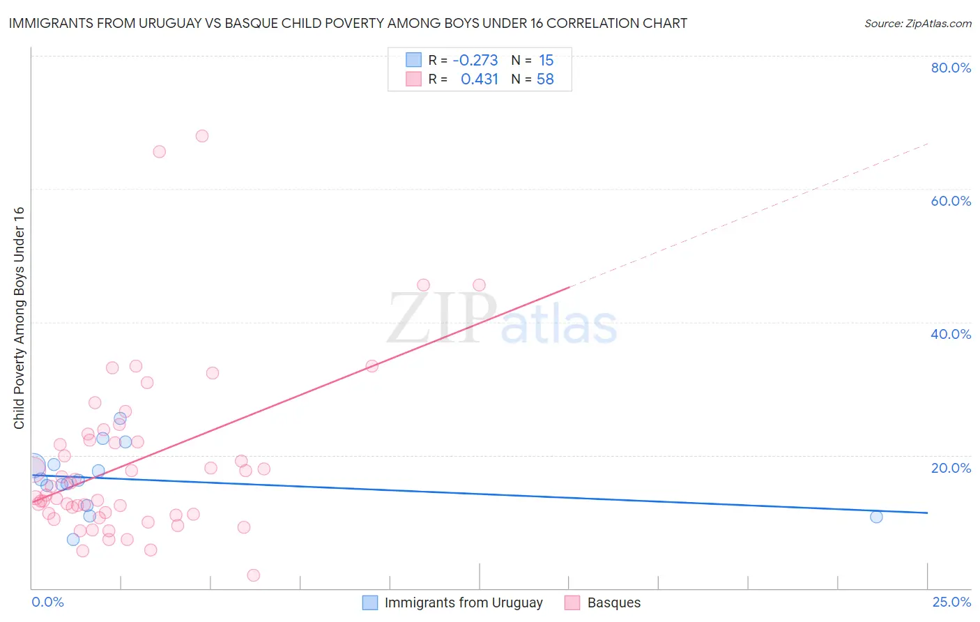 Immigrants from Uruguay vs Basque Child Poverty Among Boys Under 16