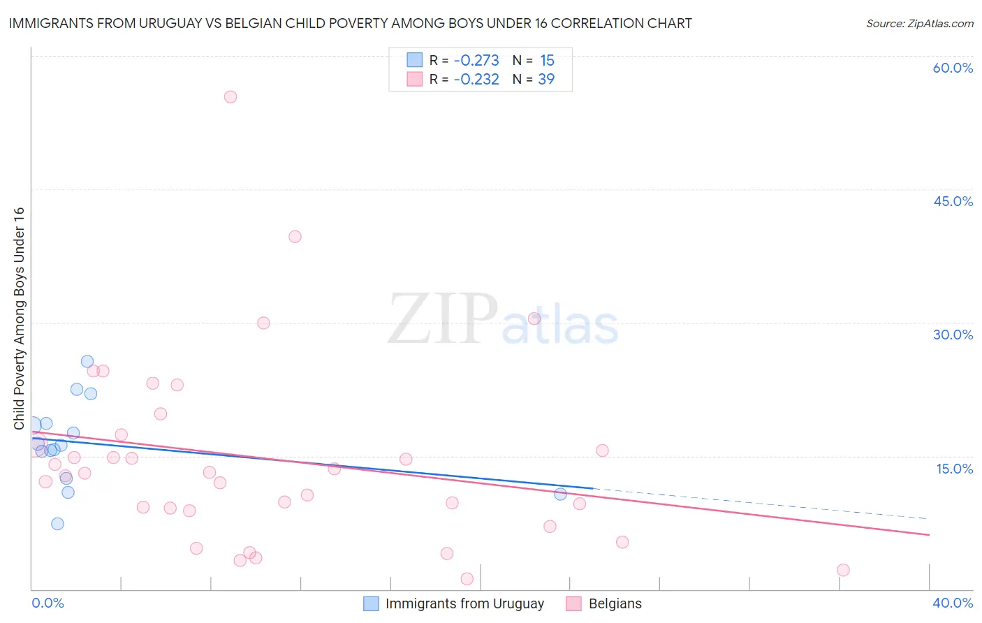 Immigrants from Uruguay vs Belgian Child Poverty Among Boys Under 16