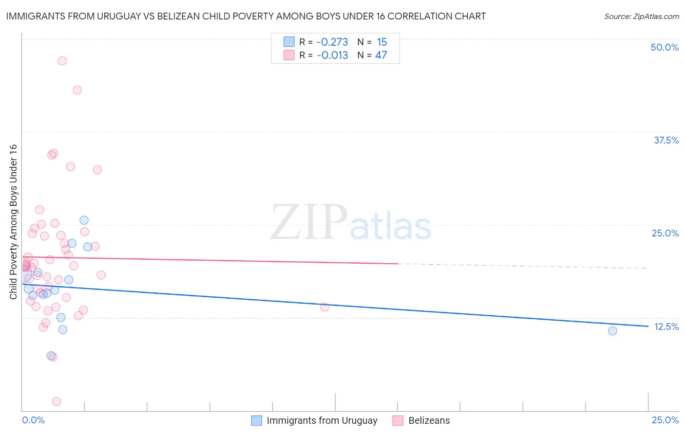 Immigrants from Uruguay vs Belizean Child Poverty Among Boys Under 16