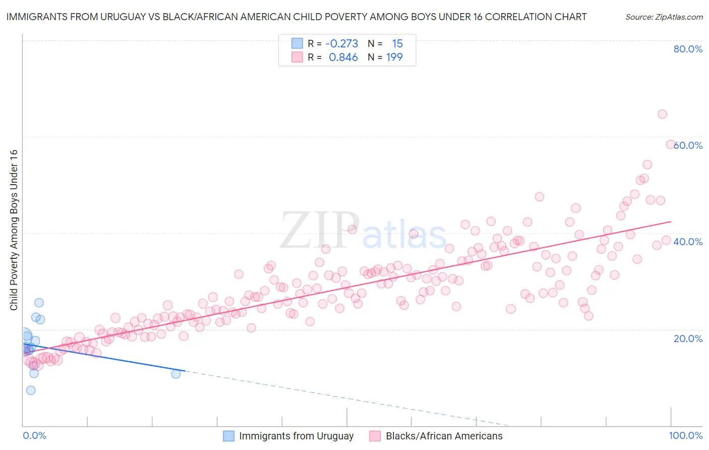 Immigrants from Uruguay vs Black/African American Child Poverty Among Boys Under 16