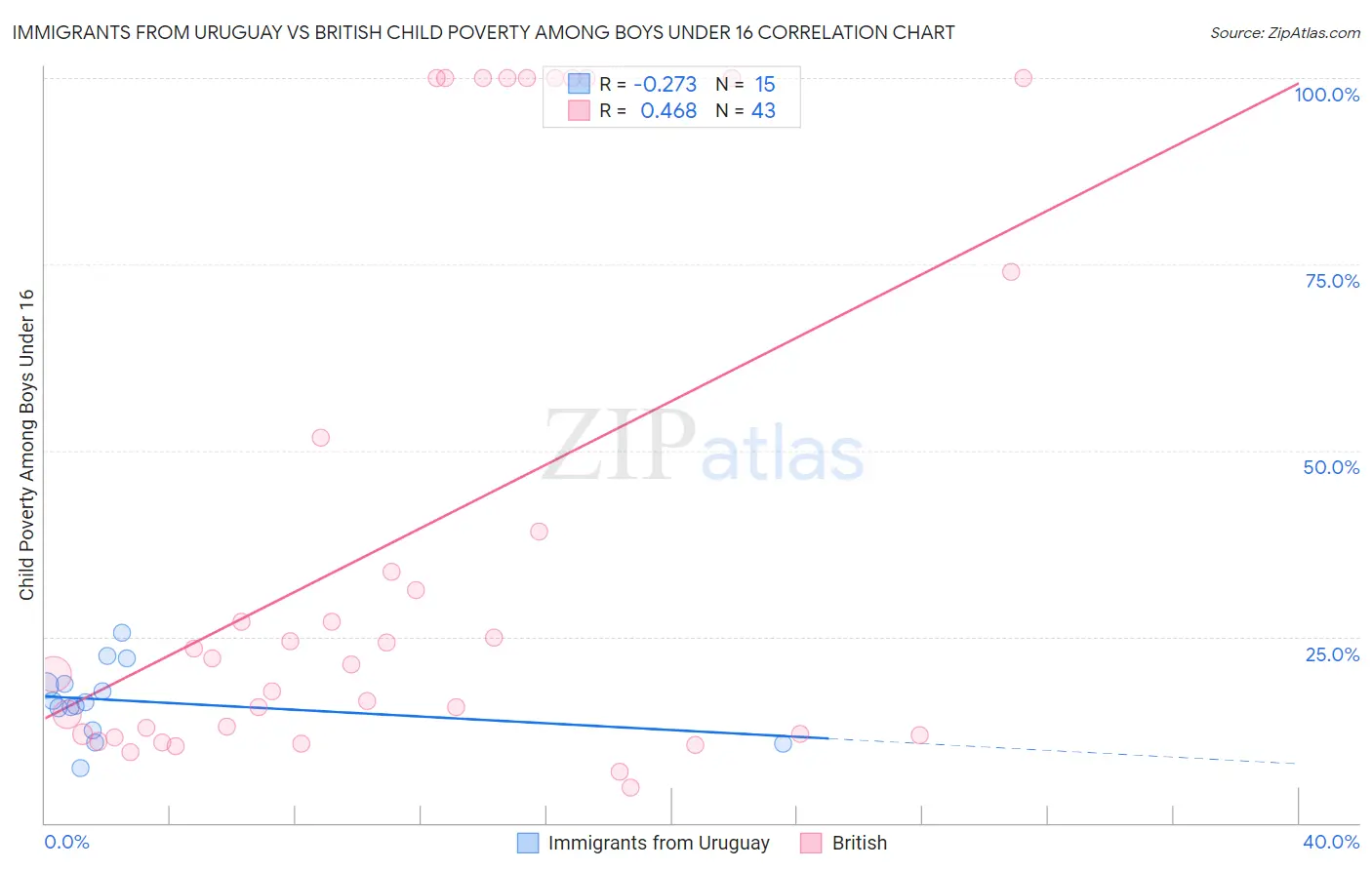 Immigrants from Uruguay vs British Child Poverty Among Boys Under 16