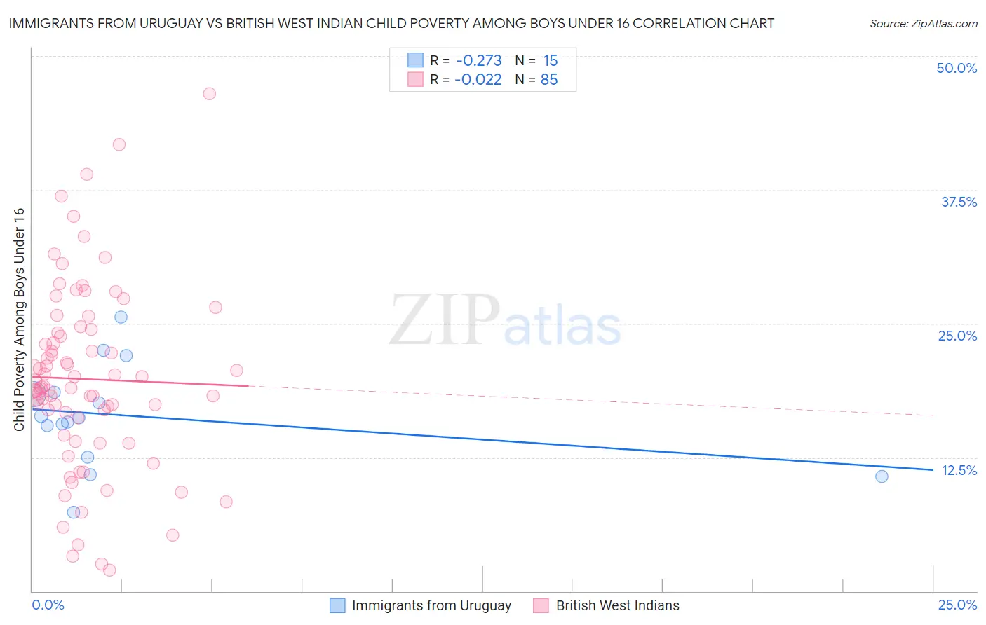 Immigrants from Uruguay vs British West Indian Child Poverty Among Boys Under 16
