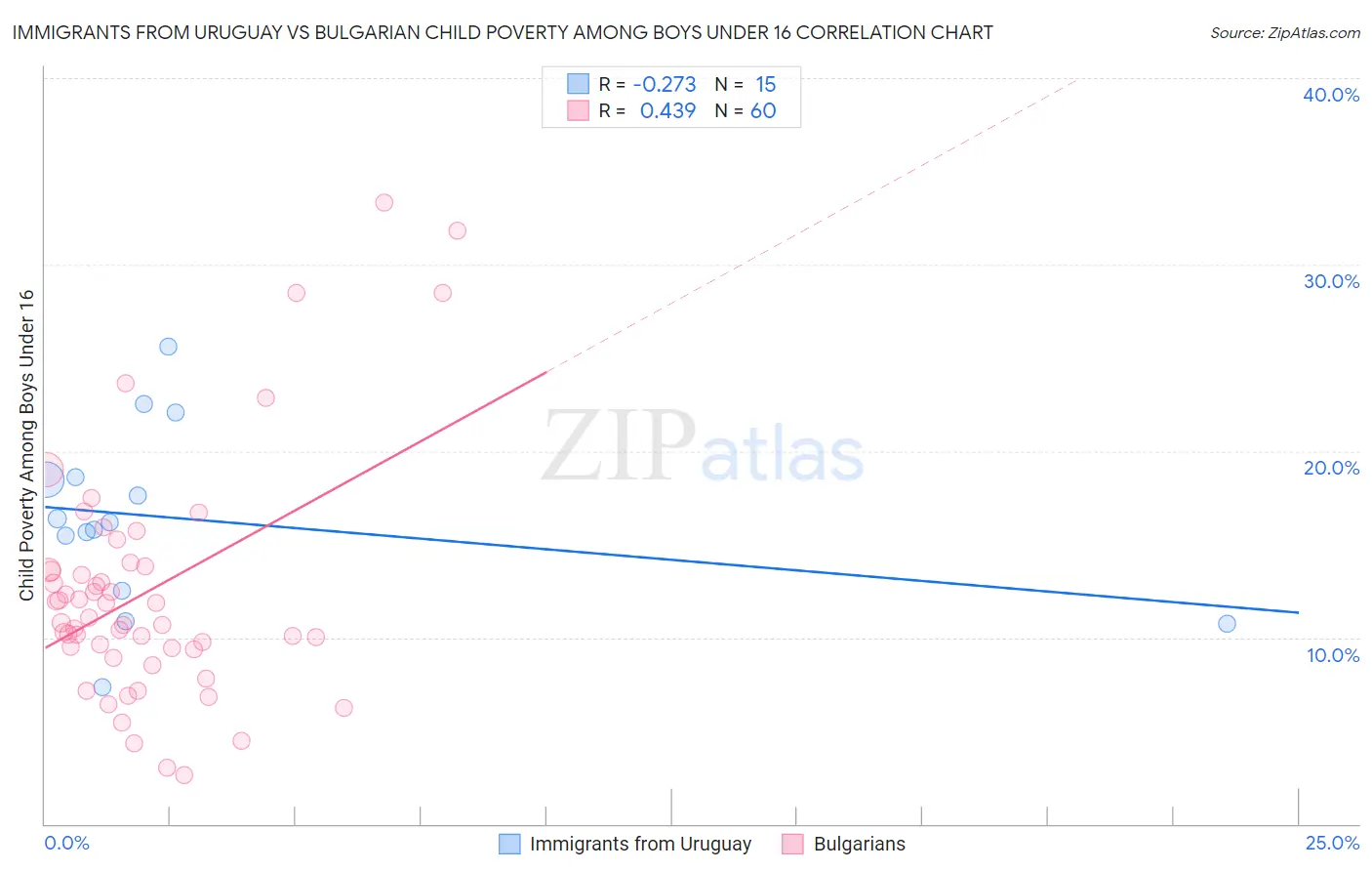 Immigrants from Uruguay vs Bulgarian Child Poverty Among Boys Under 16