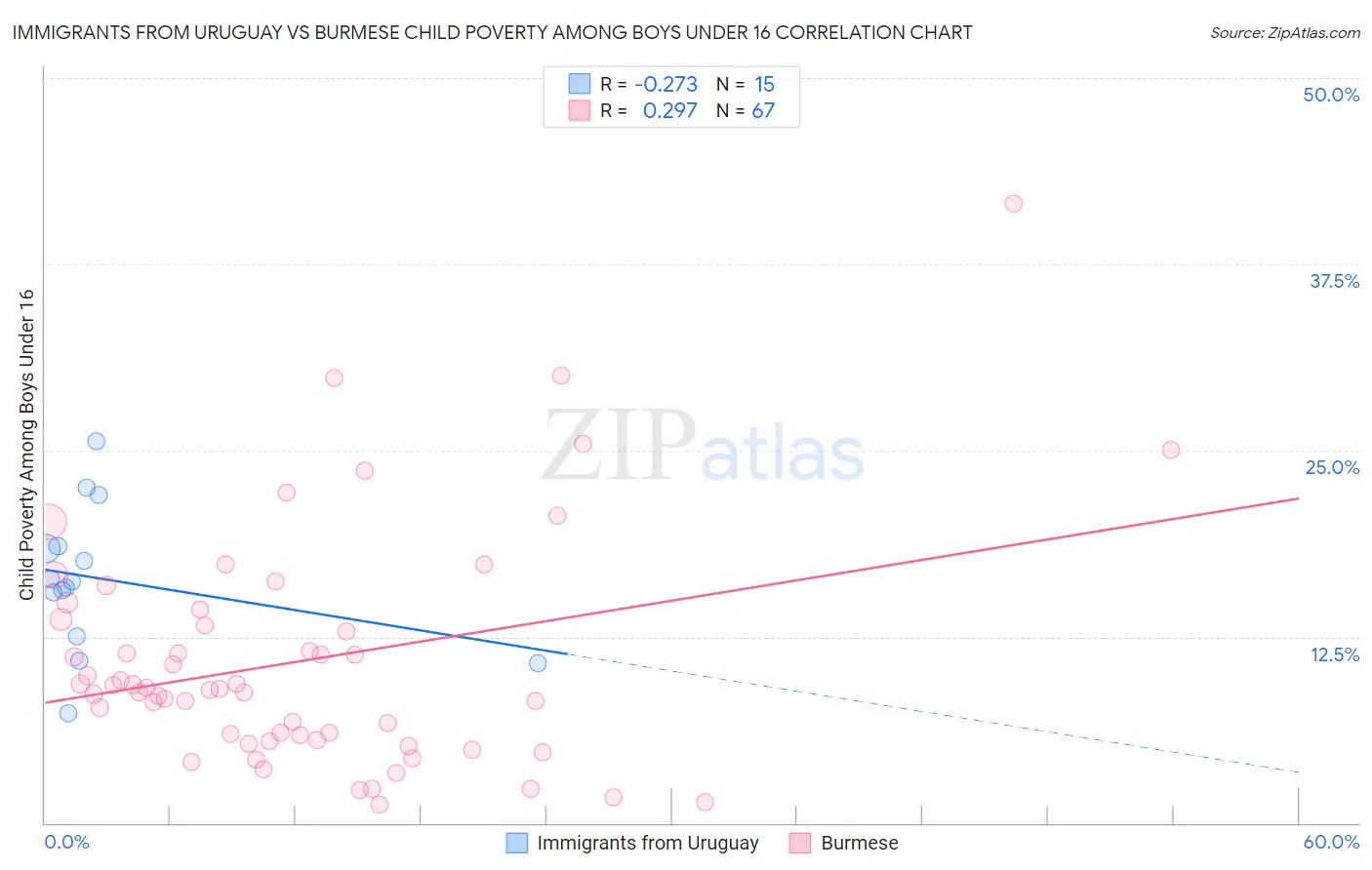 Immigrants from Uruguay vs Burmese Child Poverty Among Boys Under 16