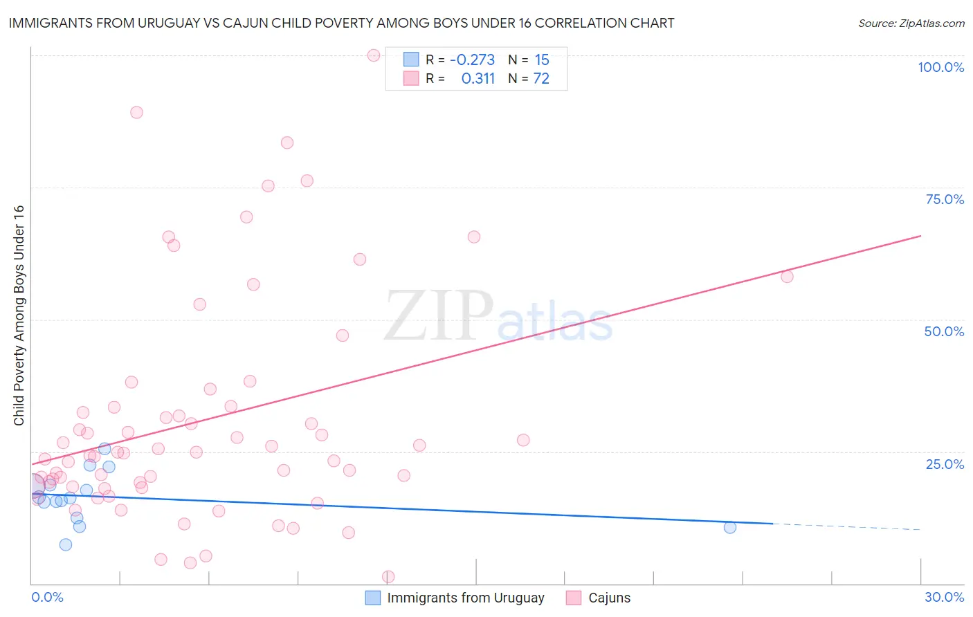 Immigrants from Uruguay vs Cajun Child Poverty Among Boys Under 16