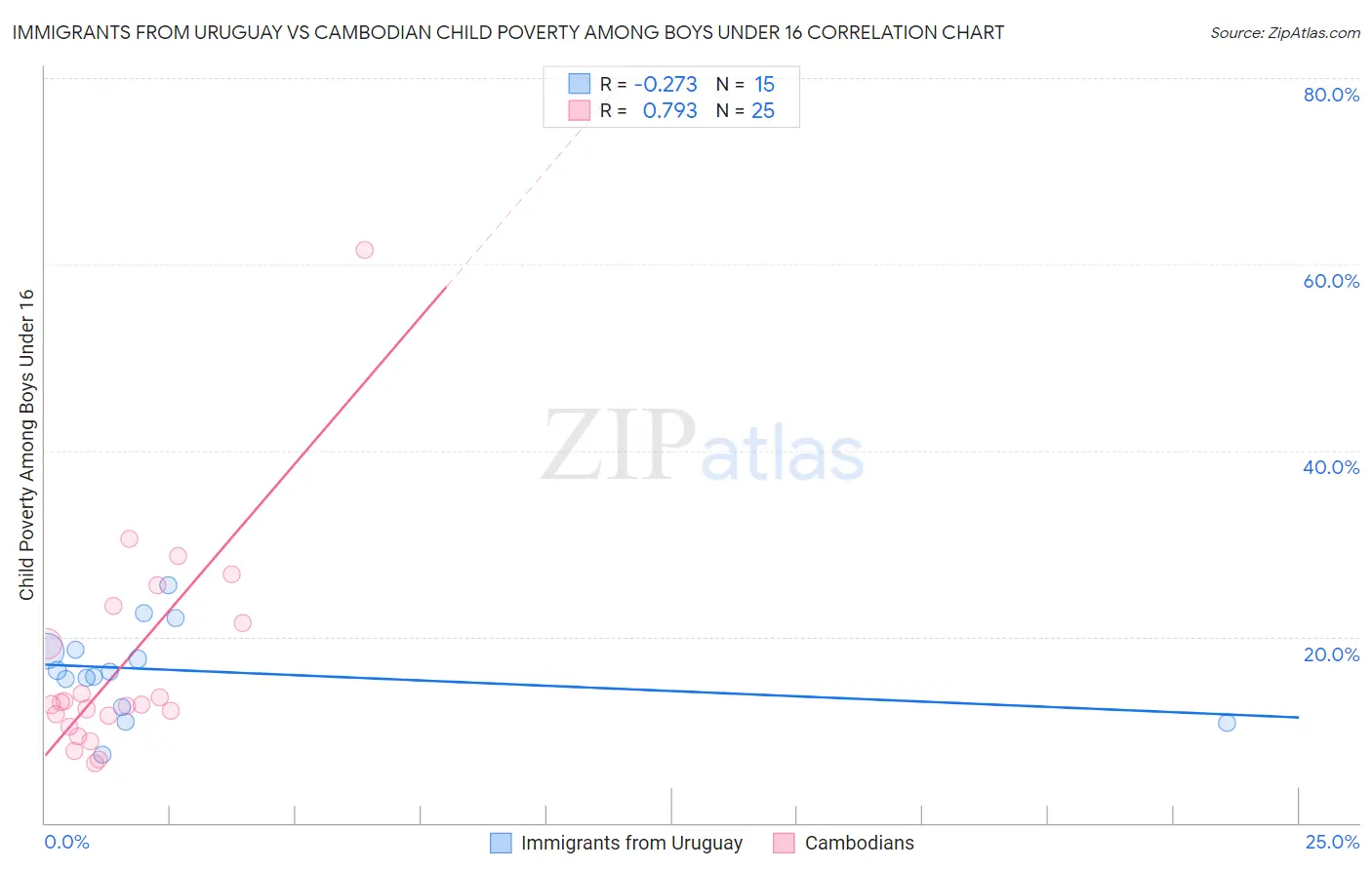 Immigrants from Uruguay vs Cambodian Child Poverty Among Boys Under 16