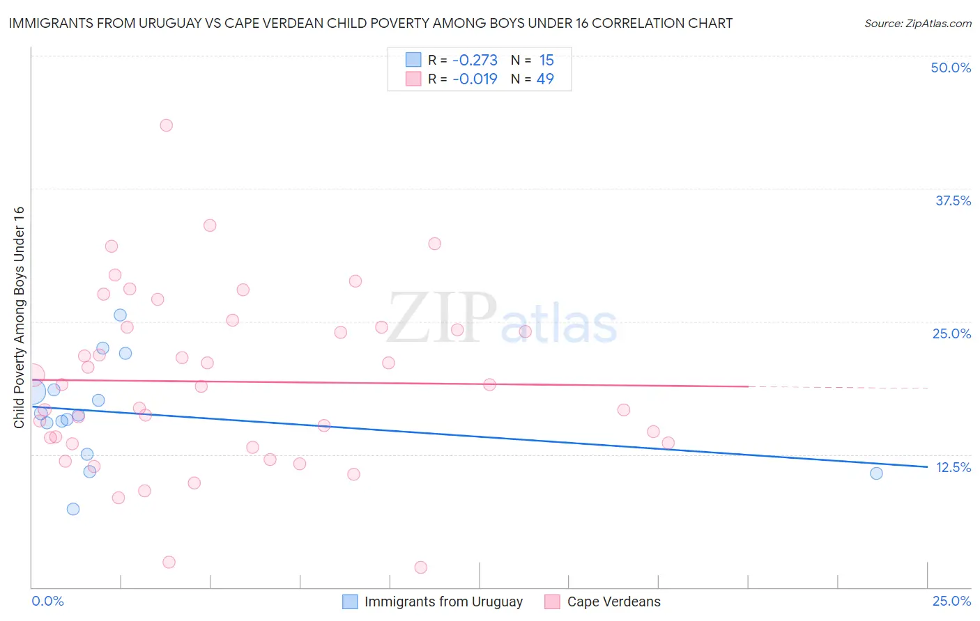 Immigrants from Uruguay vs Cape Verdean Child Poverty Among Boys Under 16