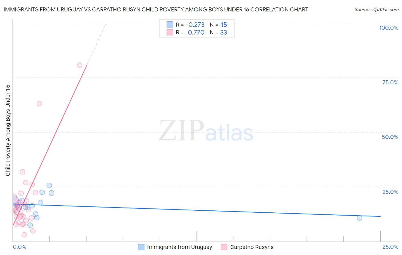 Immigrants from Uruguay vs Carpatho Rusyn Child Poverty Among Boys Under 16