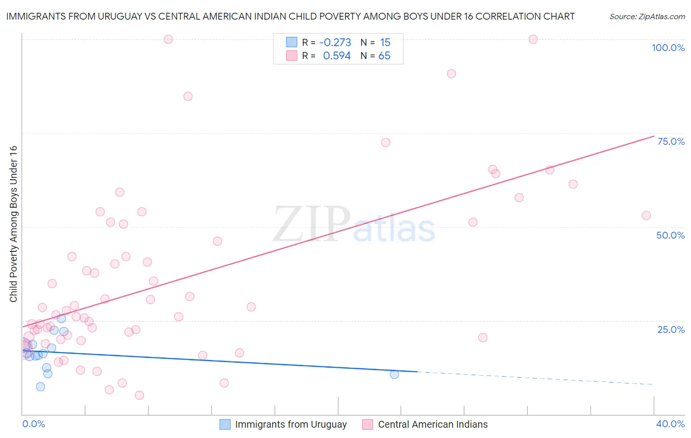 Immigrants from Uruguay vs Central American Indian Child Poverty Among Boys Under 16