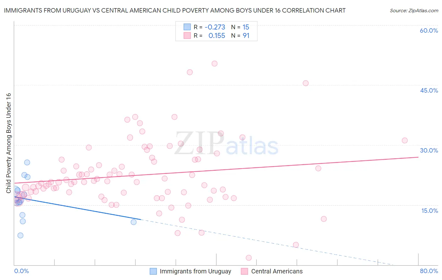 Immigrants from Uruguay vs Central American Child Poverty Among Boys Under 16