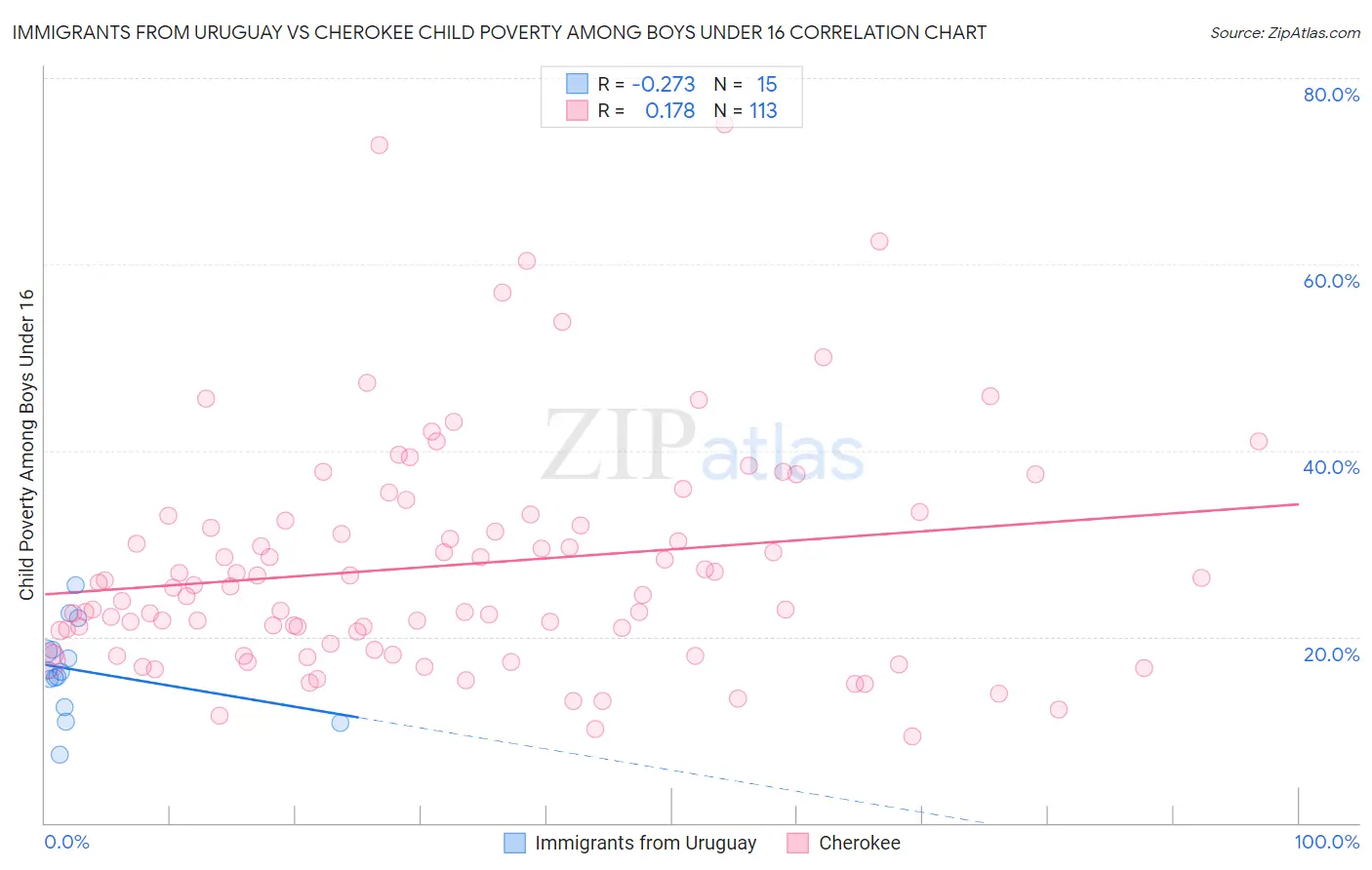 Immigrants from Uruguay vs Cherokee Child Poverty Among Boys Under 16