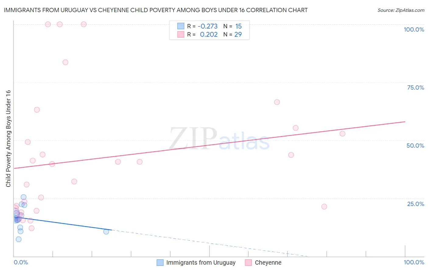 Immigrants from Uruguay vs Cheyenne Child Poverty Among Boys Under 16