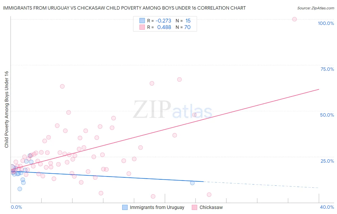 Immigrants from Uruguay vs Chickasaw Child Poverty Among Boys Under 16